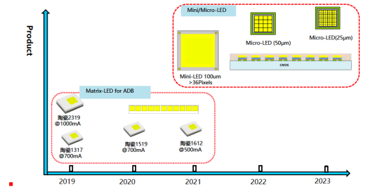 揭开1xBET电子车用LED产品版图及技术RoadMap